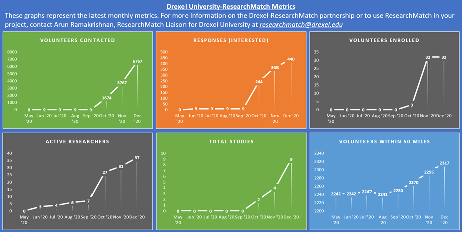 Graph showing ResearchMatch results for Drexel University